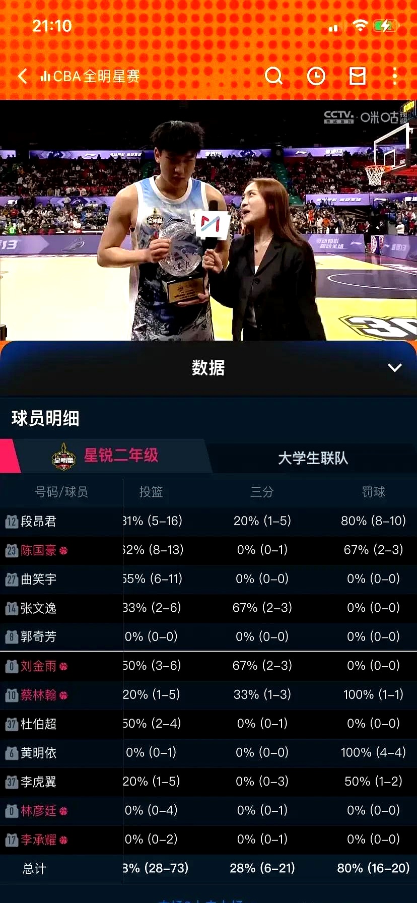 人新星状态回升,成为球队得分王